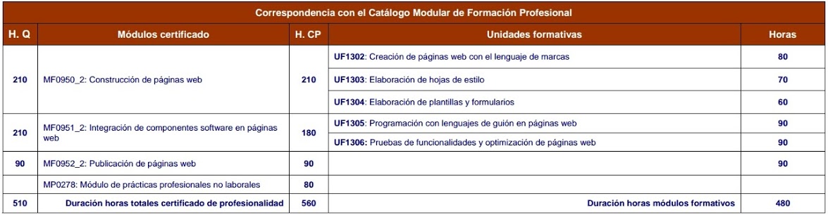 Tabla de unidades formativas de Confección y Publicación web